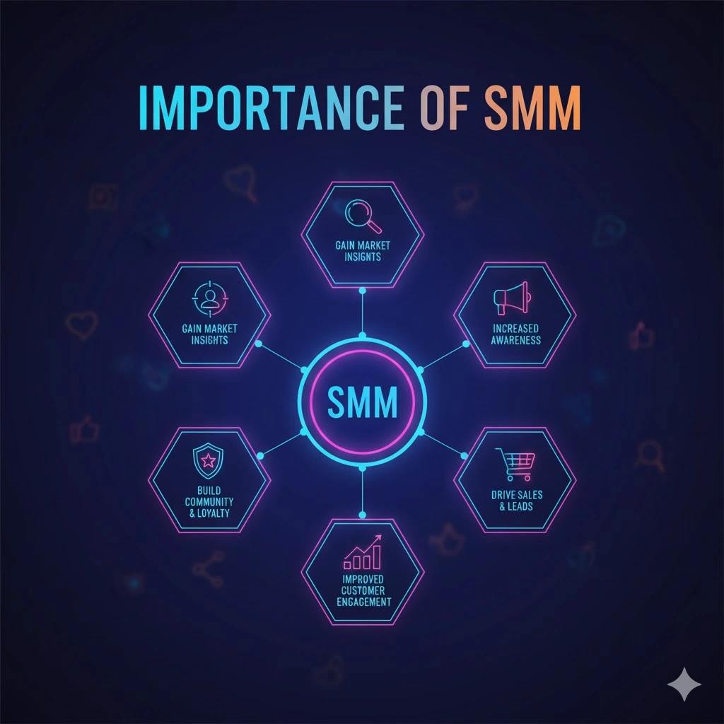 7 Social Media Marketing Tips For Your Business Growth Social media marketing
Importance of smm