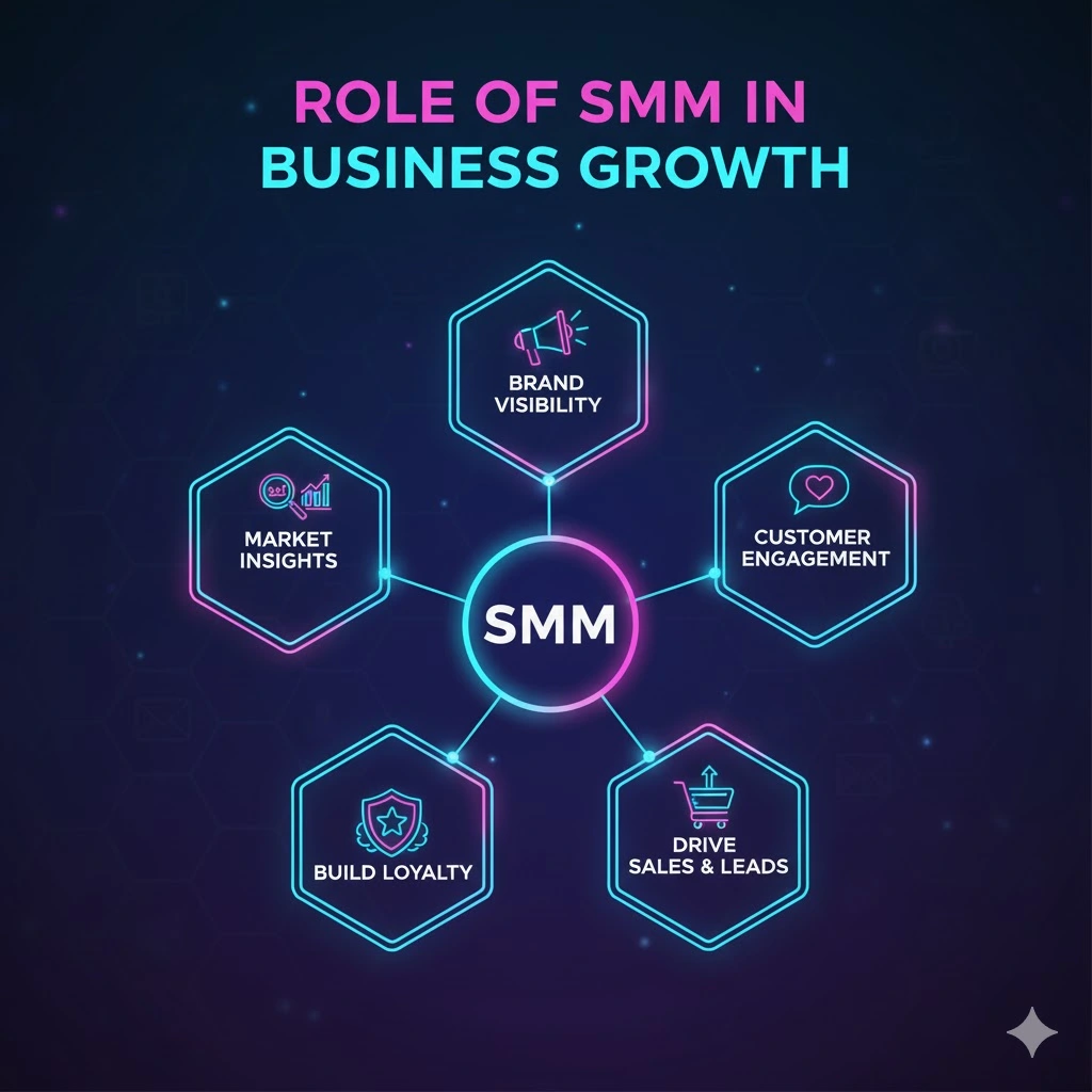 7 Social Media Marketing Tips For Your Business Growth Social media marketing
Role Of SMM In Business Growth