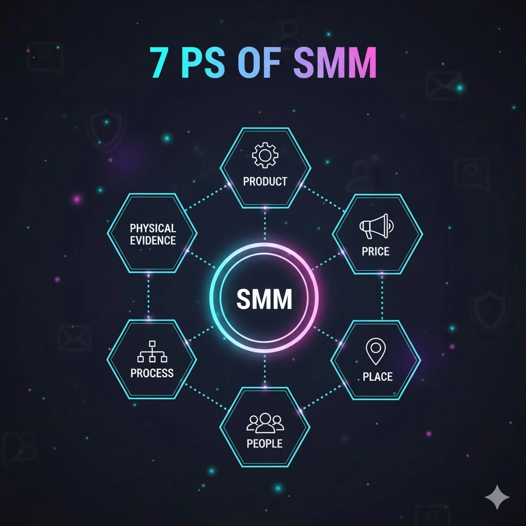 7 Social Media Marketing Tips For Your Business Growth Social media marketing
7ps of smm